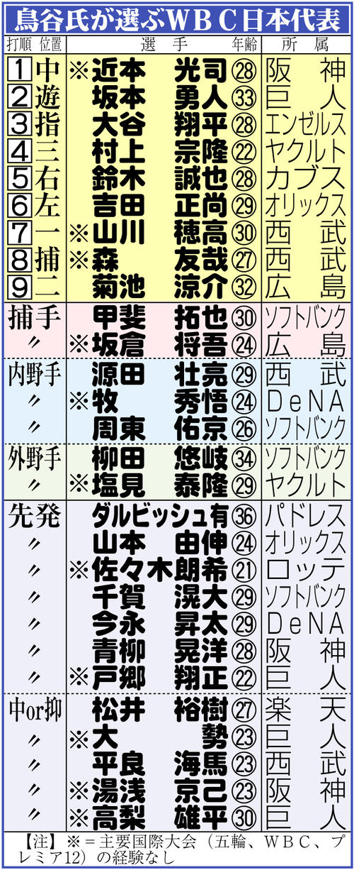 【イラスト】鳥谷氏が選ぶＷＢＣ日本代表
