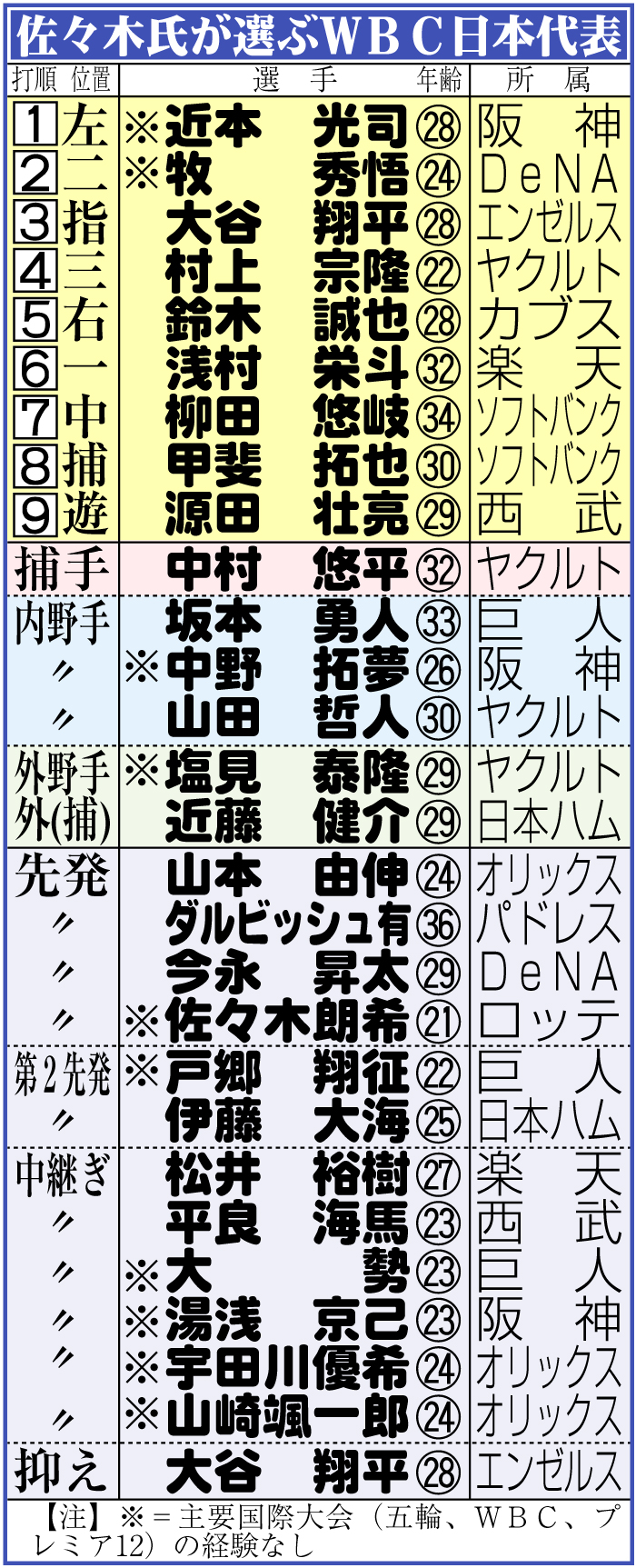 【イラスト】佐々木氏が選ぶＷＢＣ日本代表