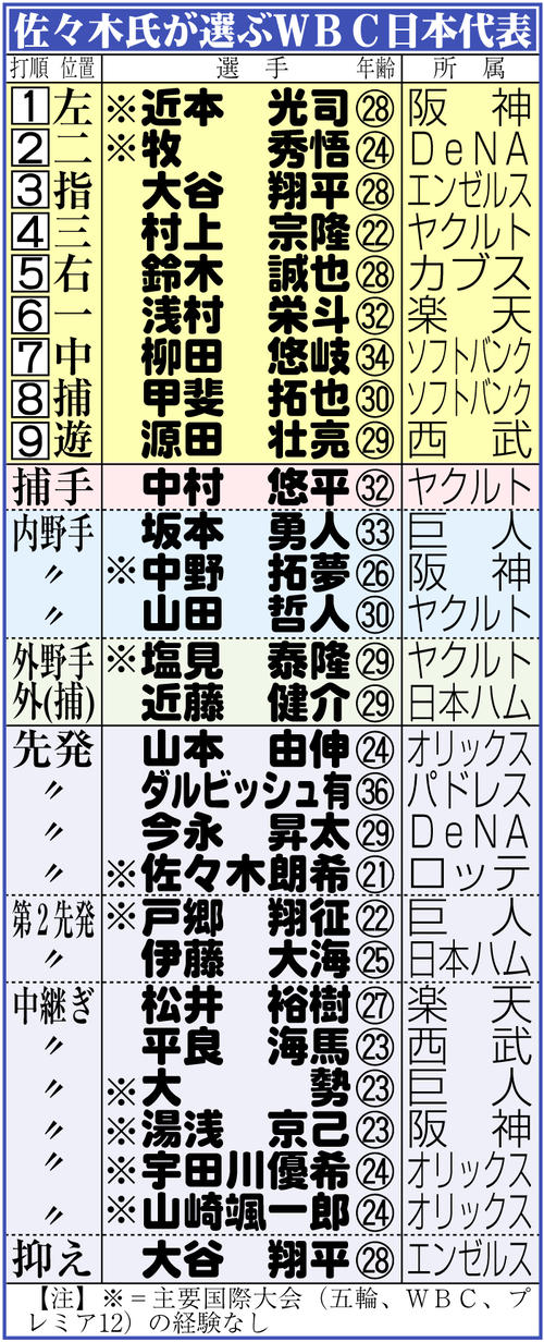 【イラスト】佐々木氏が選ぶＷＢＣ日本代表