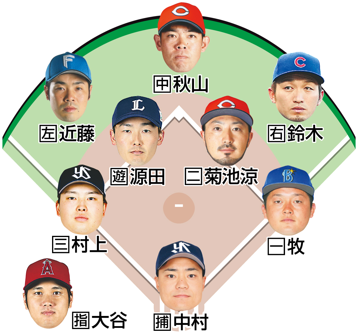 谷繁氏が選ぶ侍ジャパンのスタメン