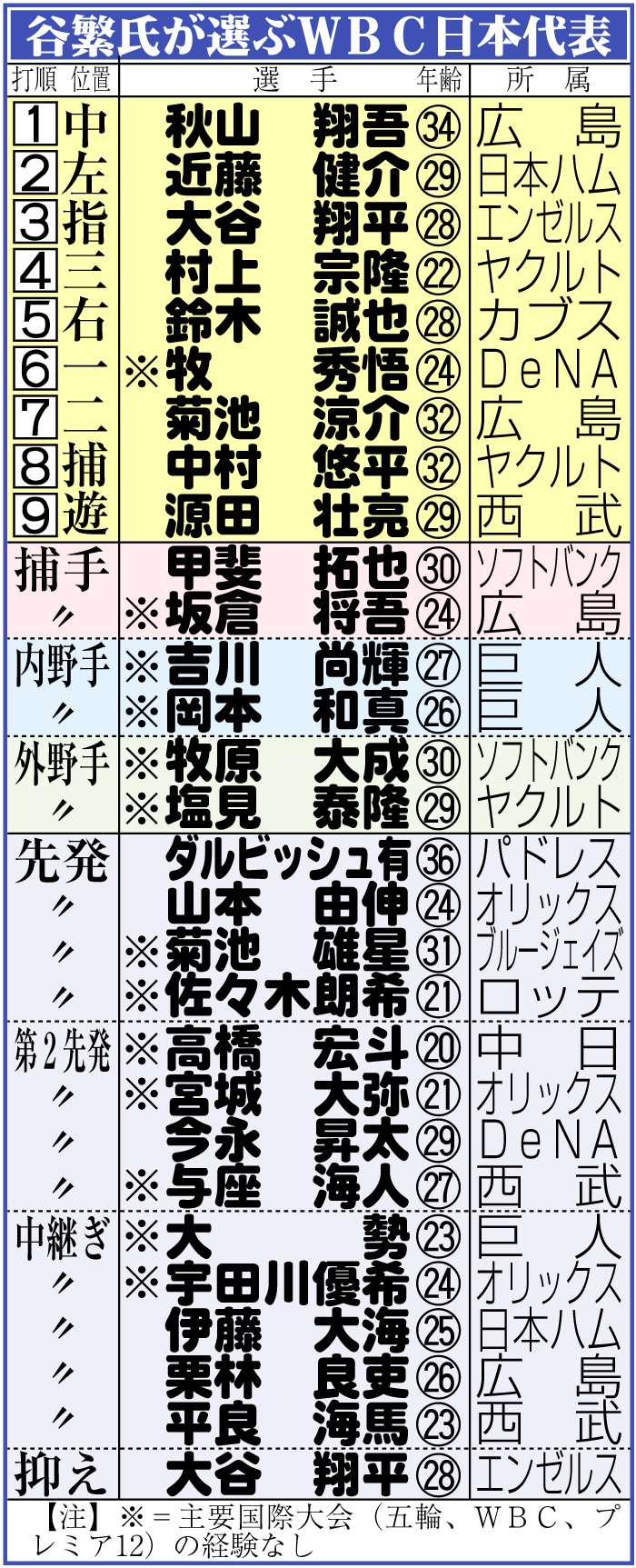 【イラスト】谷繁氏が選ぶＷＢＣ日本代表メンバー