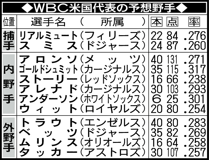 WBC米国代表の予想野手