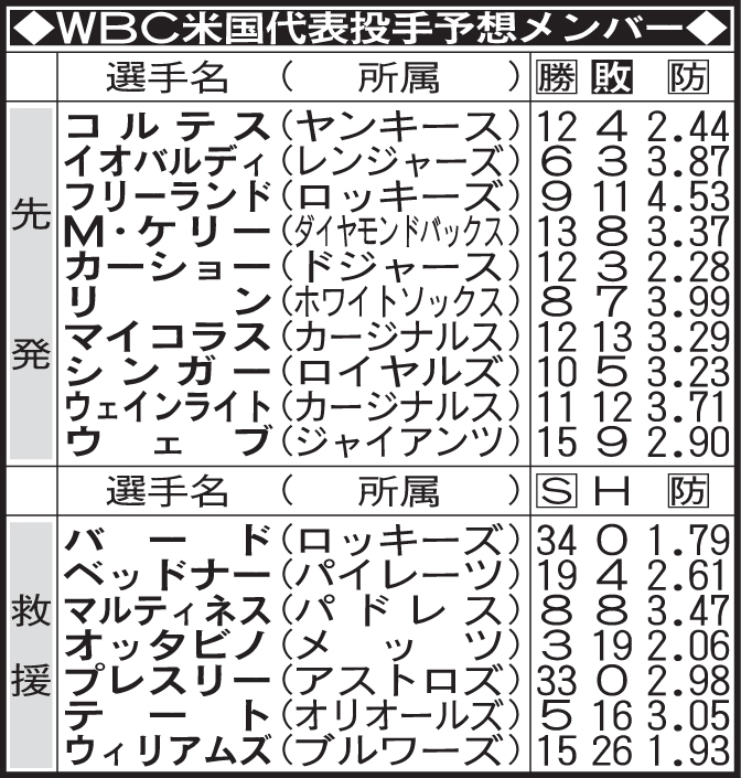 WBC米国代表投手予想メンバー