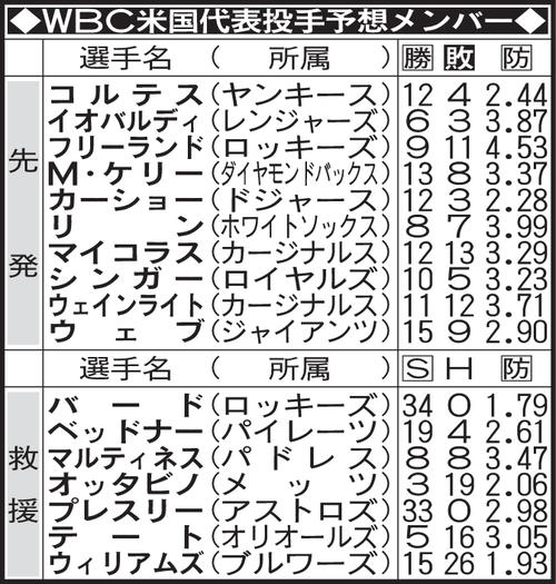 WBC米国代表投手予想メンバー