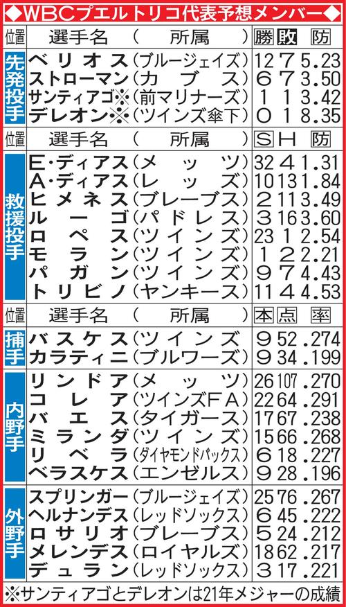WBCプエルトリコ代表予想メンバー