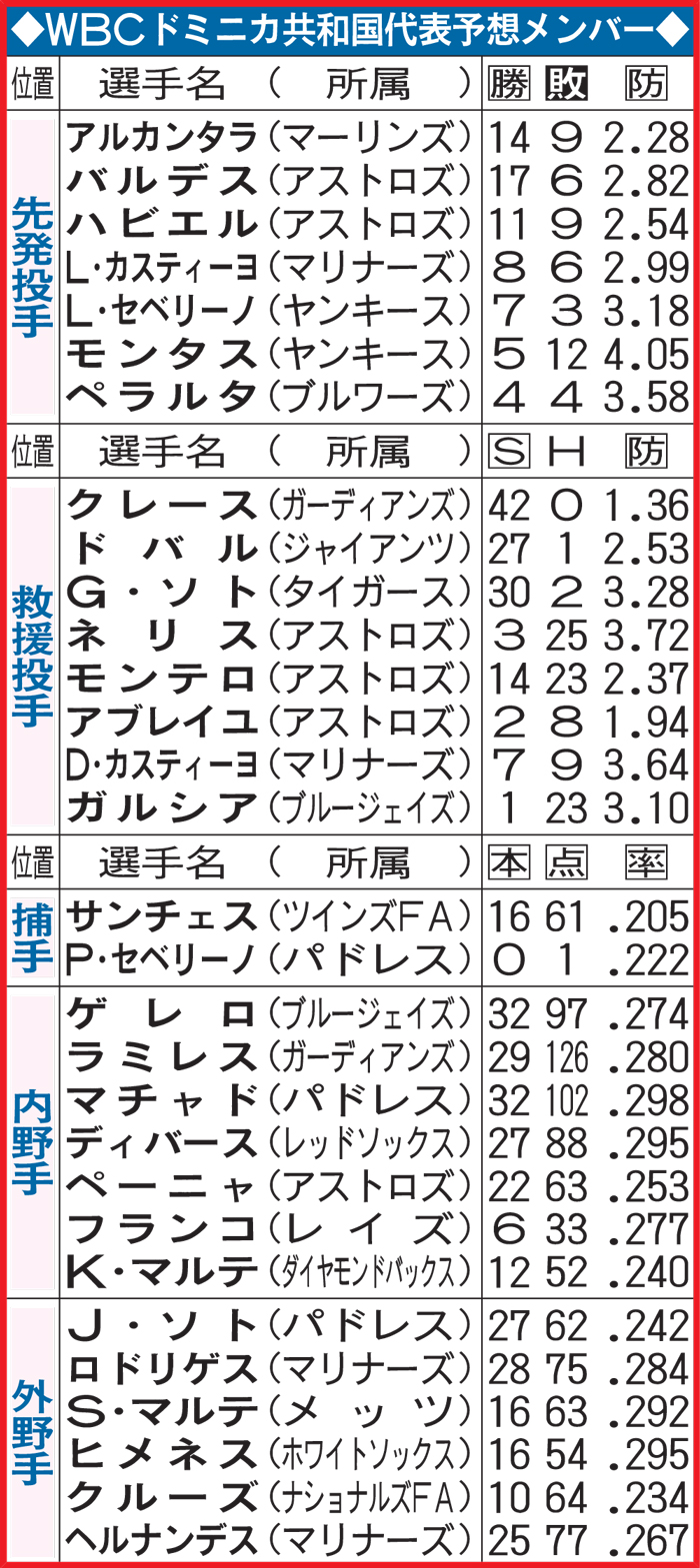 WBCドミニカ共和国代表予想メンバー