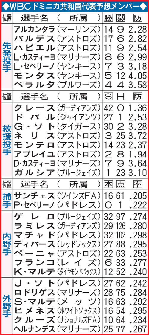 WBCドミニカ共和国代表予想メンバー