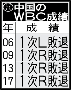 中国のWBC成績