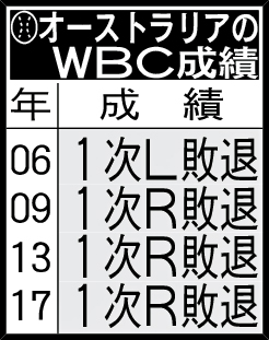 オーストラリアのWBC成績