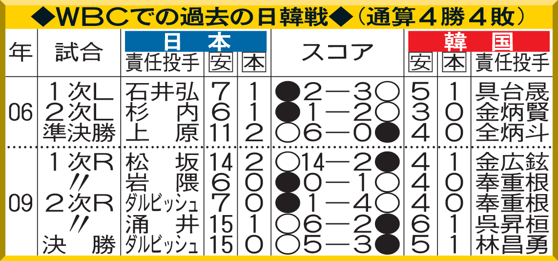 WBCでの過去の日韓戦