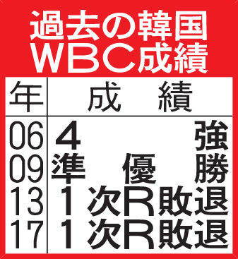 過去の韓国WBC成績