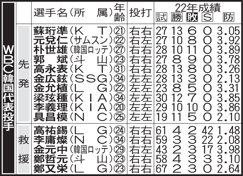 WBC韓国代表投手