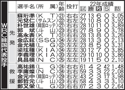 WBC韓国代表投手