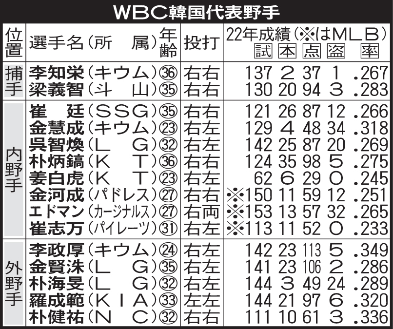 WBC韓国代表野手