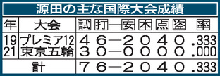 源田の主な国際大会の成績