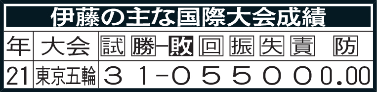 伊藤の主な国際大会成績