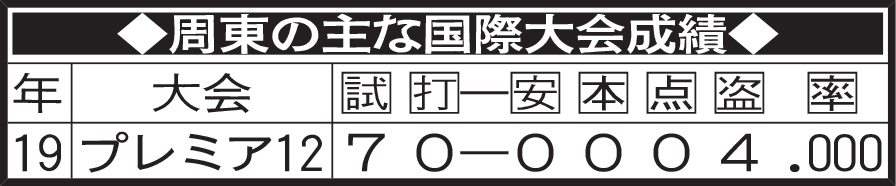 周東の主な国際大会成績