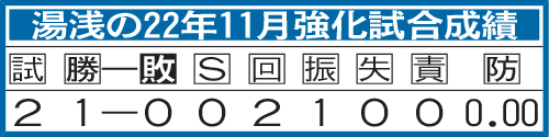 湯浅の22年11月強化試合成績