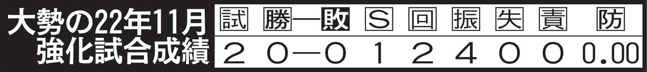 大勢の22年11月強化試合成績
