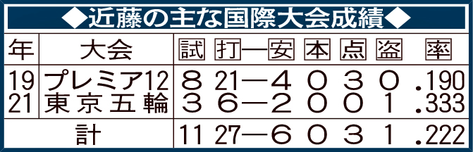近藤の主な国際大会成績