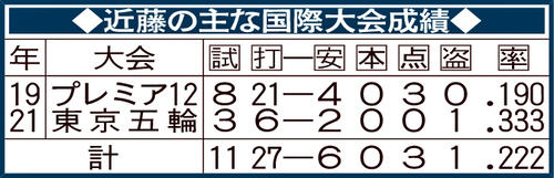 近藤の主な国際大会成績