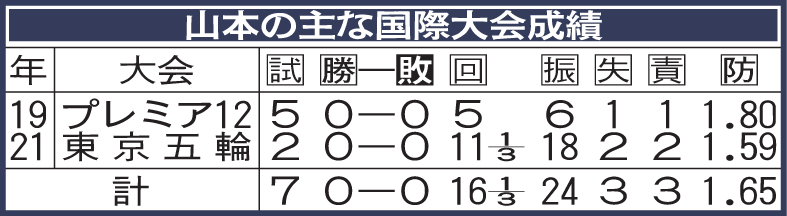 山本由伸の主な国際大会の成績