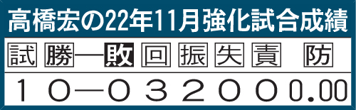 高橋宏の22年11月強化試合成績