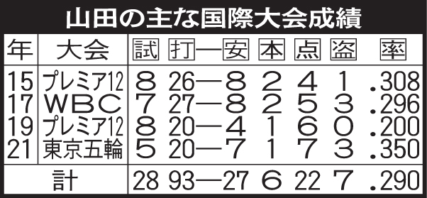 山田の主な国際大会成績