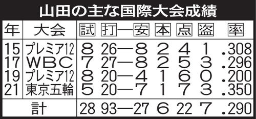 山田の主な国際大会成績