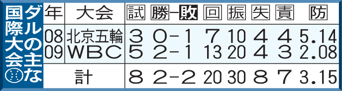ダルビッシュの主な国際大会での成績