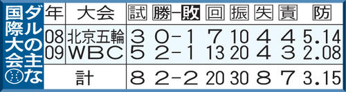 ダルビッシュの主な国際大会での成績
