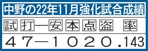 中野の22年11月強化試合成績