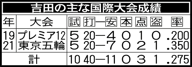 吉田の主な国際大会成績