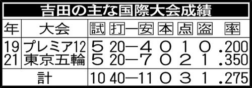 吉田の主な国際大会成績