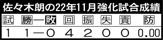佐々木朗の22年11月強化試合成績