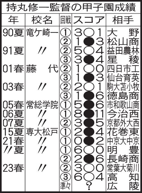 専大松戸・持丸修一監督の甲子園成績
