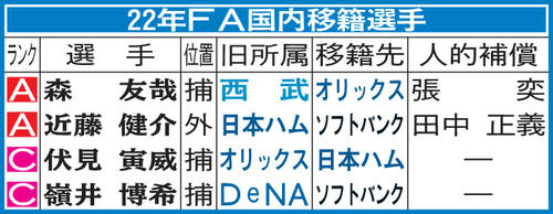 22年FA国内移籍選手