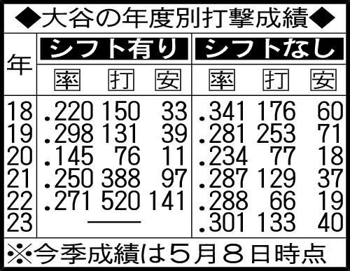 大谷の年度別打撃成績