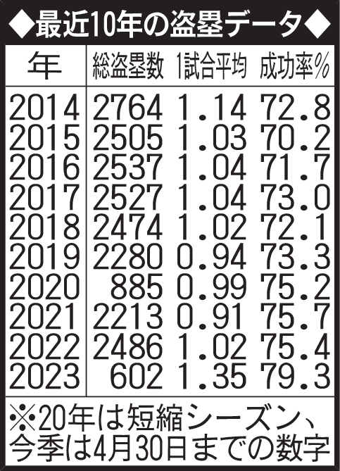 最近10年の盗塁データ