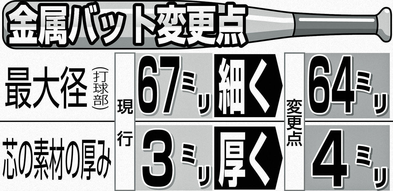 金属バット変更点