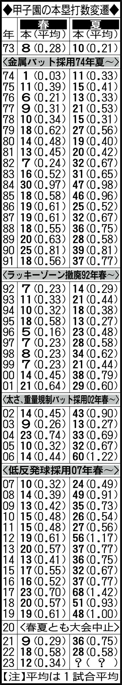 甲子園の本塁打数変遷