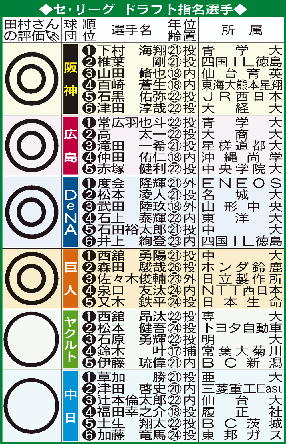 田村藤夫のドラフト評価セ・リーグ