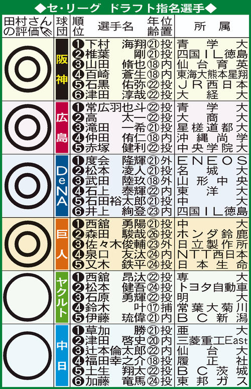 田村藤夫のドラフト評価セ・リーグ