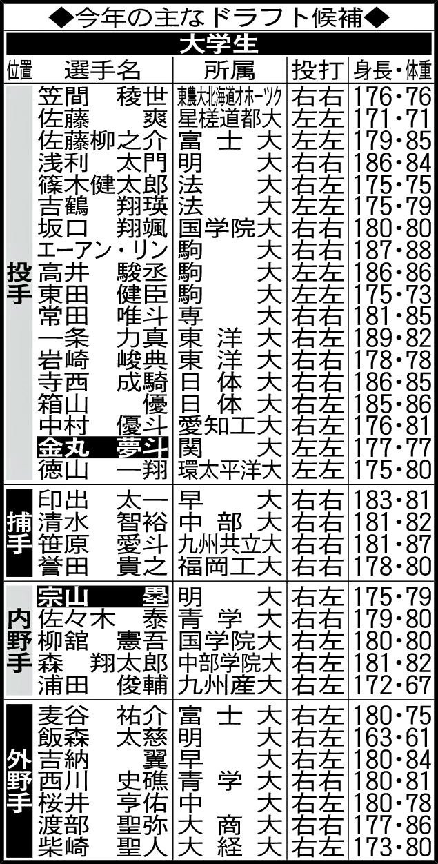 今年の主な大学生ドラフト候補