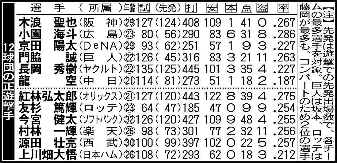 12球団の正遊撃手