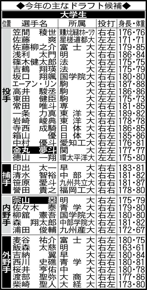 今年の主な大学生ドラフト候補