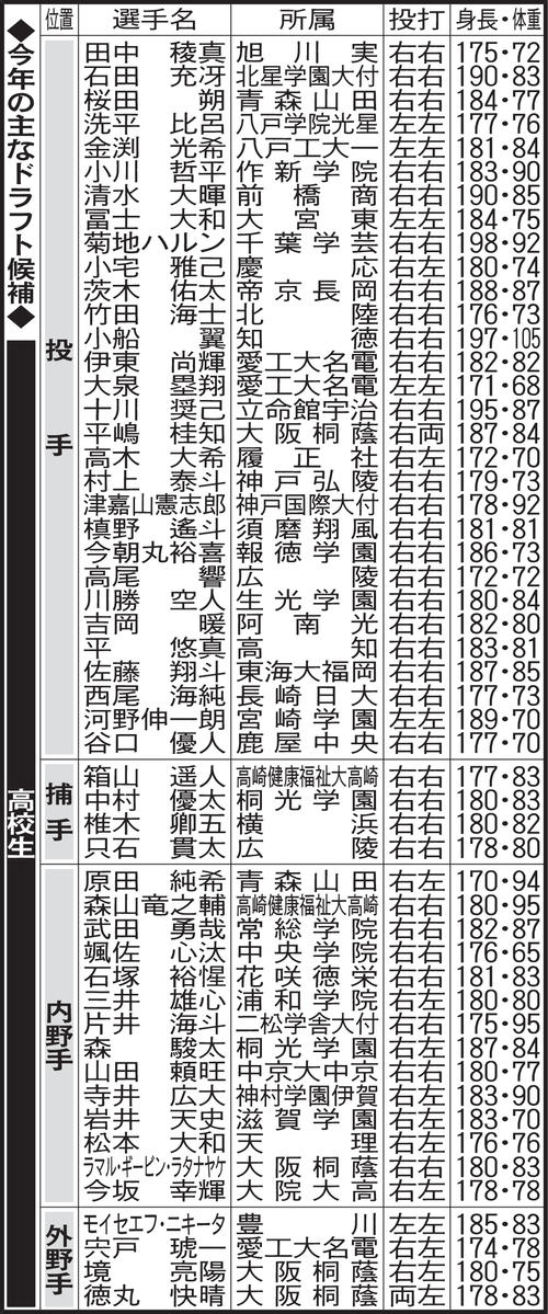 今年の主なドラフト候補