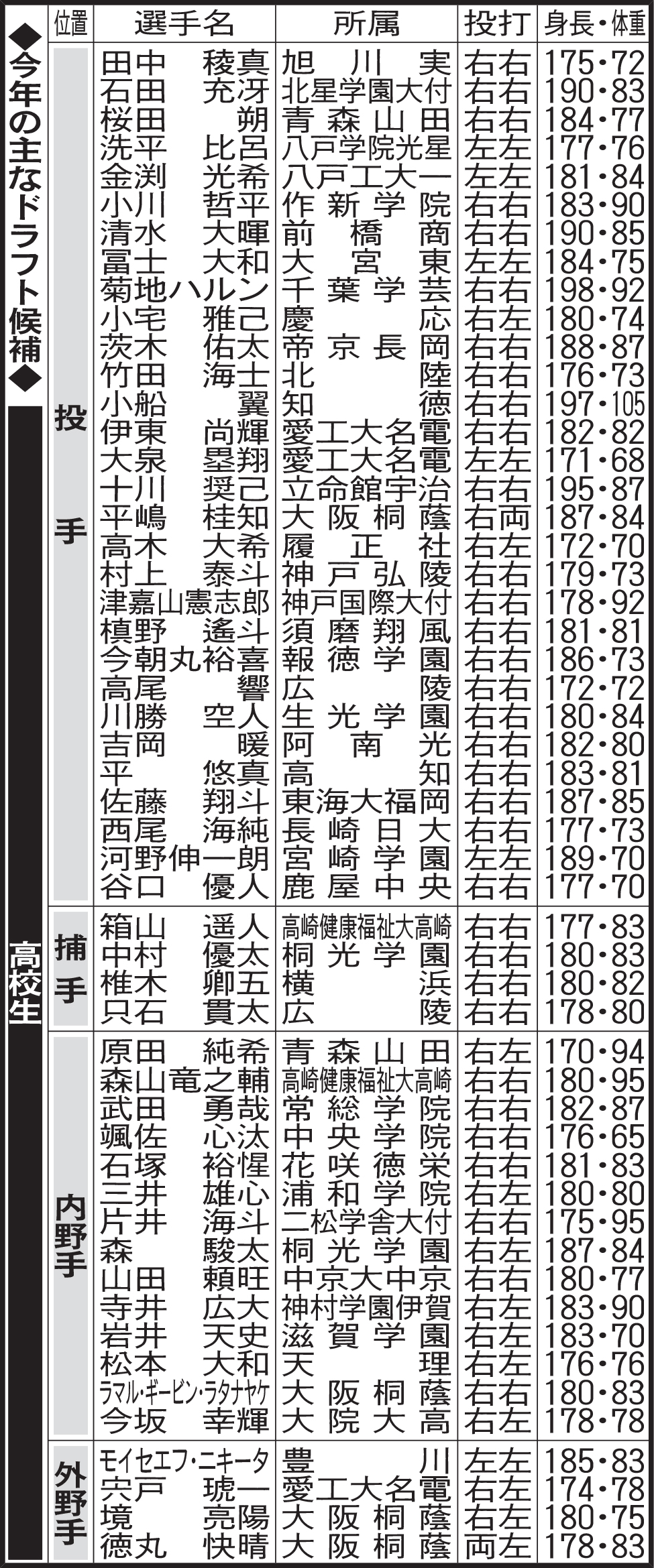 今年の主なドラフト候補