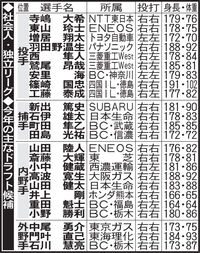 社会人・独立リーグ　今年の主なドラフト候補