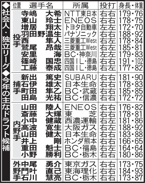 社会人・独立リーグ 今年の主なドラフト候補